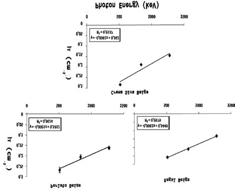 The variation of the linear attenuation coefficients with the different ...