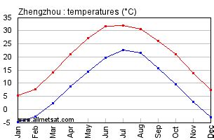 Zhengzhou, China Annual Climate with monthly and yearly average ...