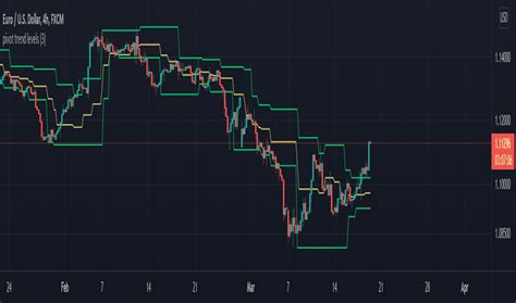 Chart Patterns — Indicators and Signals — TradingView