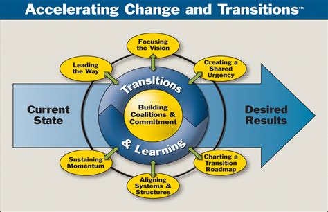 Managing Change