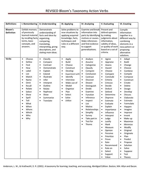 Blooms taxonomy action verbs - REVISED Bloom’s Taxonomy Action Verbs Definitions I. Remembering ...