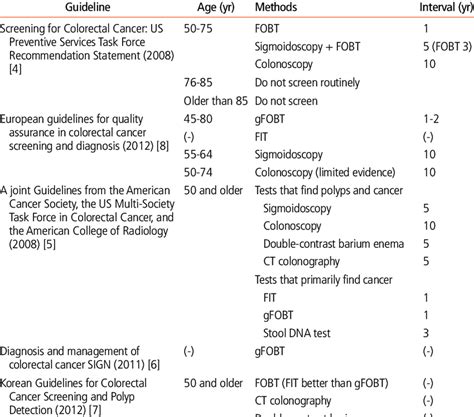 Summaries of current recommendations or guidelines for colorectal ...