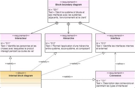 Block boundary diagram : la solution avec SysML