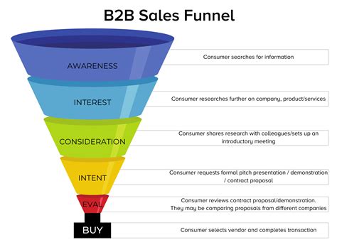 B2B vs. B2C Sales Funnel: Know the Difference to Convert Your Audience