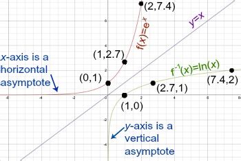 In(x) Graph, Properties & Functions - Lesson | Study.com