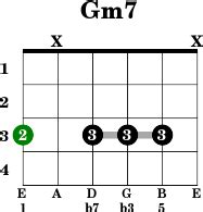 Gm7 - Guitar