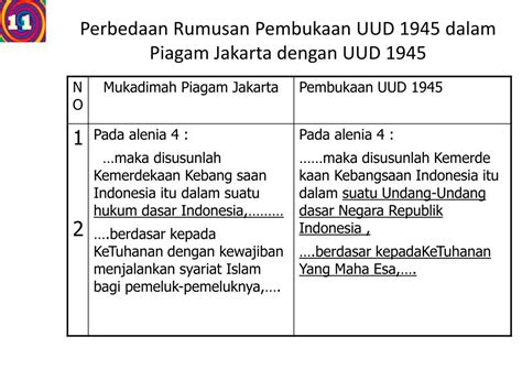 Perbedaan Piagam Jakarta Dan Uud 1945 – CPNS247