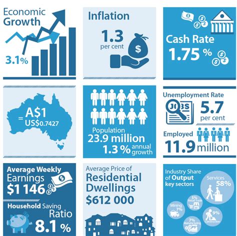 Australian economic snapshot