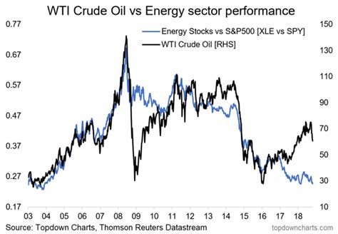 Chart Of The Week: Crude Oil Vs. Energy Stocks - A Big Gap | Seeking Alpha