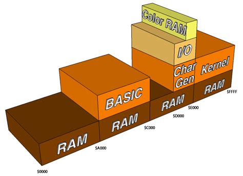 Ram under Rom - a brief look into C64 memory — Dustlayer