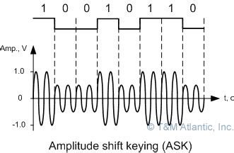 ASK - amplitude shift keying - T&M Atlantic