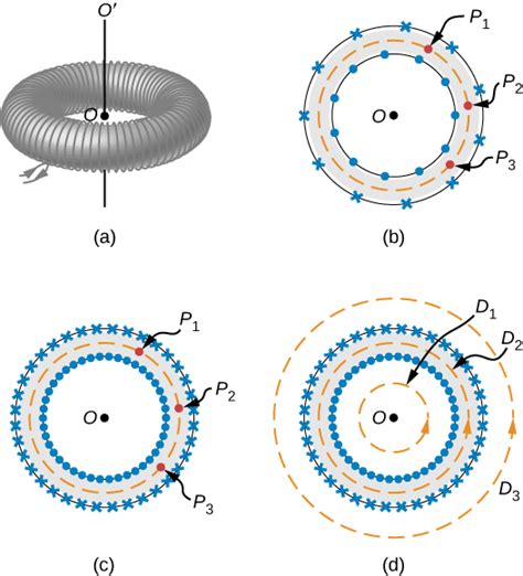 12.6 Solenoids and Toroids – University Physics Volume 2