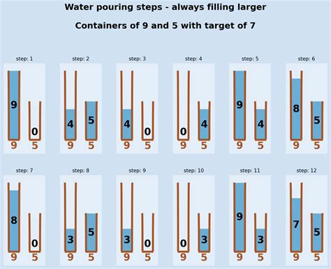 Water pouring puzzle | Software Development Notes