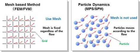 Particle Dynamics (MPS) | Particle-based CFD | RecurDyn