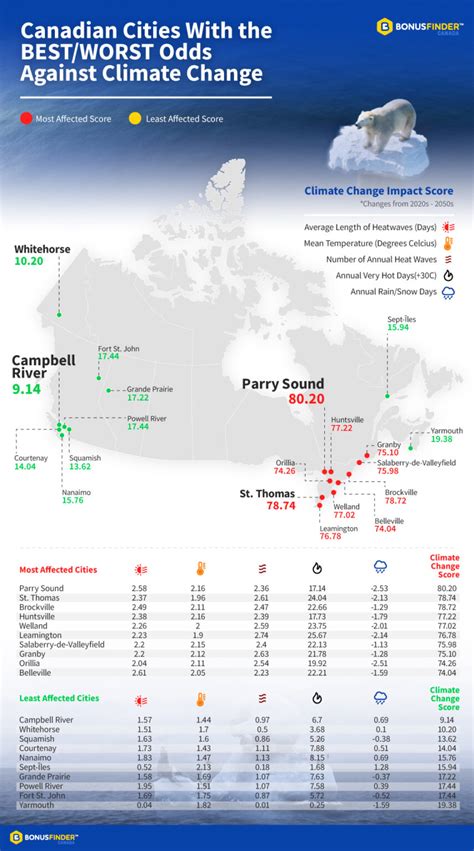 Canadian Cities With the Best and Worst Odds in Climate Change - Bonus.ca