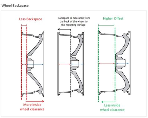 How To Figure Wheel Backspacing And Offset