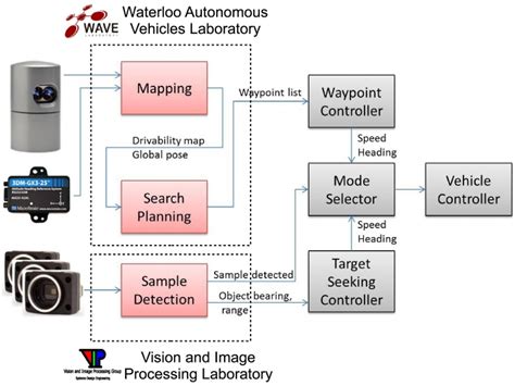 Computer Vision for Autonomous Robots – VISION AND IMAGE PROCESSING RESEARCH LAB (VIP LAB)