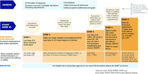 Initial medications for children aged 6-11 years diagnosed with asthma ...