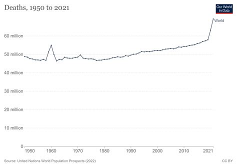 The latest insights from 2022 UN World Population Prospects | World ...