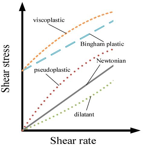 Energies | Free Full-Text | Determination of Rheological Parameters of Non-Newtonian Fluids on ...