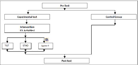 Pre-test-Post-test control group experimental design | Download Scientific Diagram