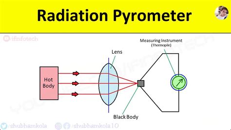 Radiation Pyrometer: Working Principle, Diagram, Temperature Measurement Sensor - video Dailymotion