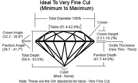 Ideal Diamond Cuts