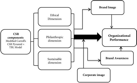 Conceptual framework of the undertaken research | Download Scientific Diagram