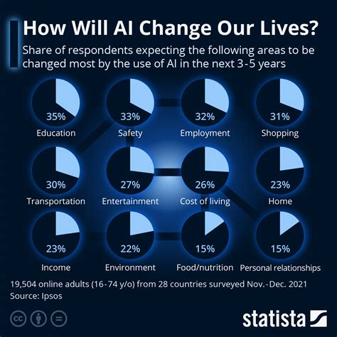 Chart: How Will AI Change Our Lives? | Statista