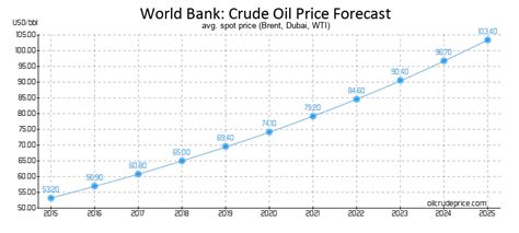 Oil Price Forecast - Brent And WTI Oil Price Per Barrel