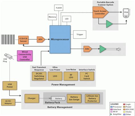 Barcode Scanner Block Diagram - Electronic Products