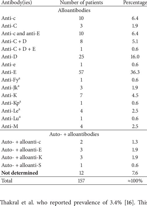 Specificities of alloantibodies. | Download Table