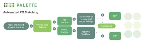 Purchase order process flow for growing companies | Rillion