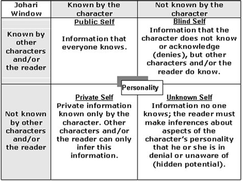 [Solved] Please help me create a Johari Window worksheet to describe any of... | Course Hero