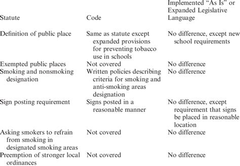 Rules Issued in 2001 by the Oklahoma Department of Health to Implement... | Download Scientific ...