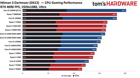 Intel Core i5-13400F Review: Leading Value Gaming at $200 | Tom's Hardware