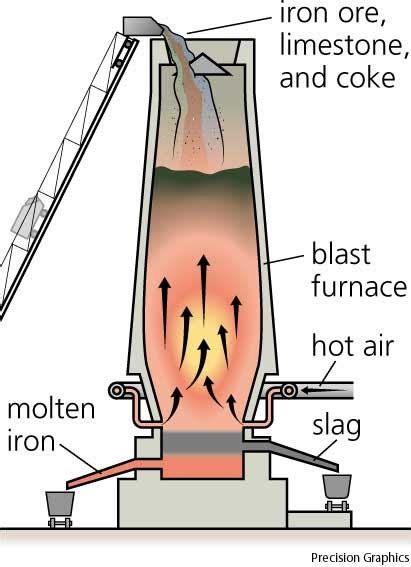 Blast Furnace operation