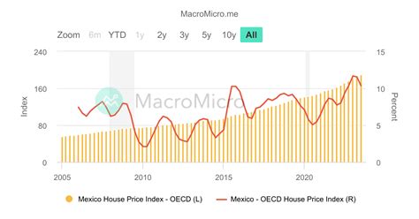 Mexico - OECD House Price Index | MacroMicro