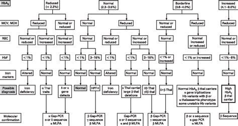 Table 1 from Haemoglobinopathies Diagnosis of Thalassaemias and Related Testing in the 2 the ...