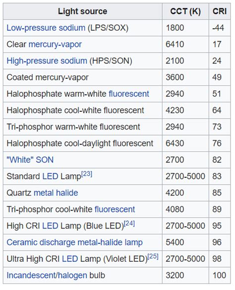 LED Lighting FAQs: What Is CRI? | NetZero USA