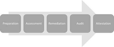 SOC 2 Compliance & Audit Readiness Assessment - SSAE16 Type 1 & Type 2