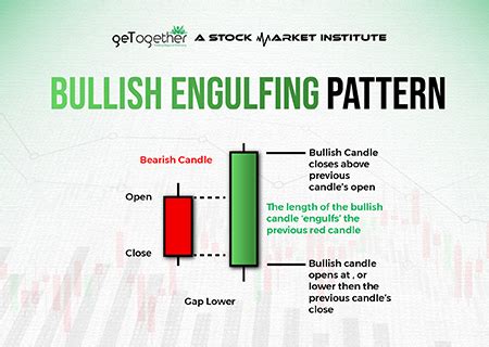 What is Bullish Engulfing Pattern? Definition and Examples