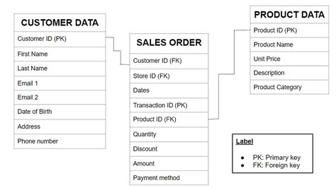 Fact Tables vs. Dimension Tables: Power BI