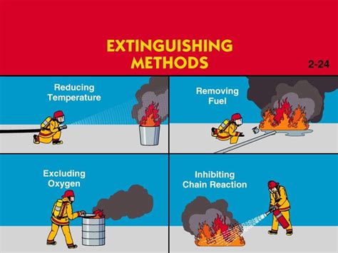 HSE Insider : Fire Extinguishing Methods at Initial Stages