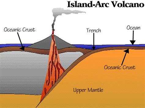 island arc volcano