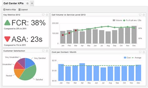 KPI Dashboard | Call Center Dashboard Examples | Klipfolio