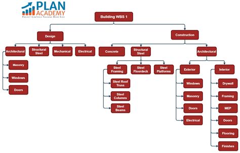 Construction Project WBS - Examples to Get You Started | Plan Academy