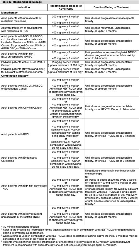 Keytruda Dosage/Direction for Use | MIMS Hong Kong