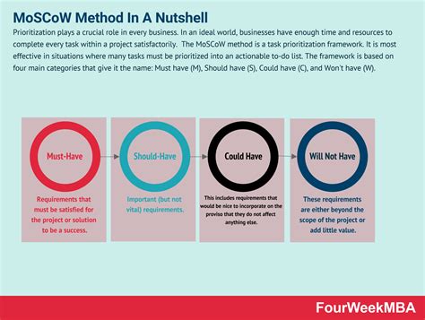 MoSCoW Method In A Nutshell - FourWeekMBA