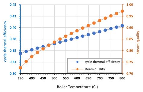 Effects of the boiler steam temperature on the steam quality and cycle ...